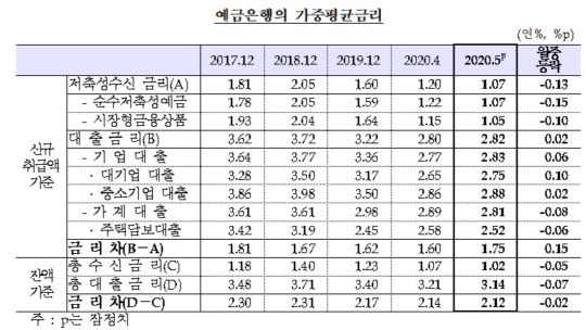 예금은행의 가중평균금리 (출처=한국은행)
